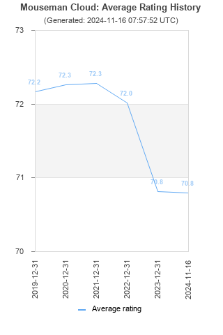 Average rating history