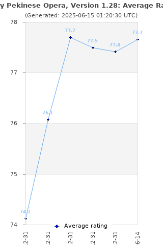 Average rating history