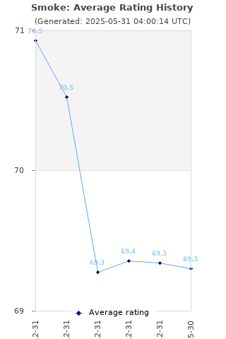Average rating history