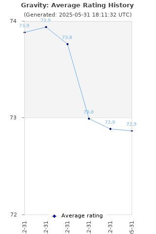 Average rating history