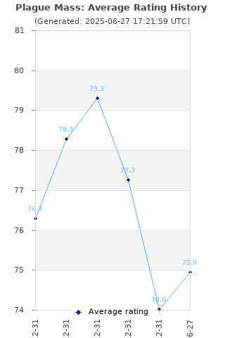 Average rating history