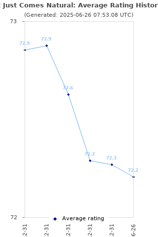 Average rating history