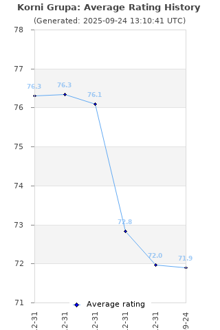 Average rating history