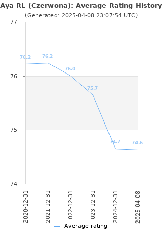 Average rating history