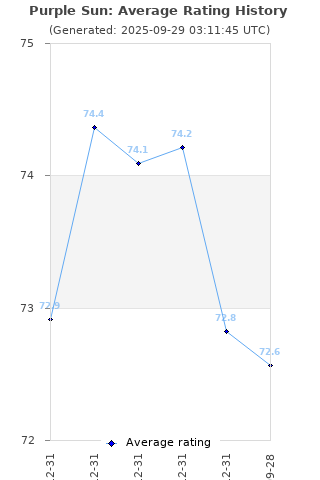 Average rating history