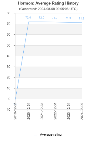 Average rating history