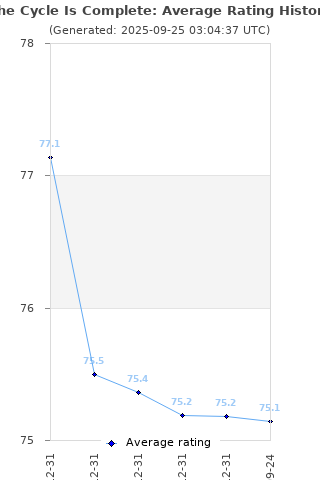 Average rating history