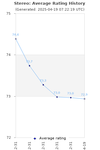 Average rating history