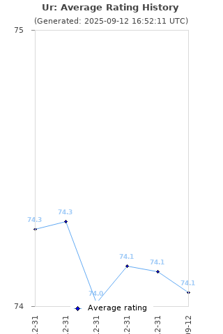 Average rating history