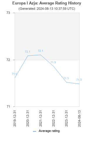 Average rating history