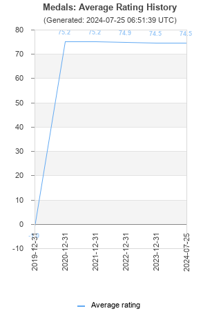 Average rating history