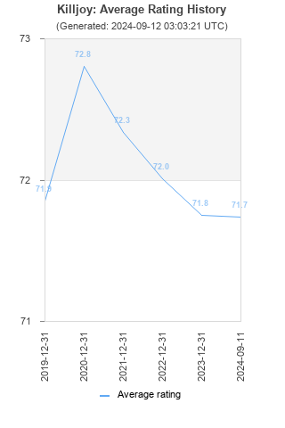 Average rating history