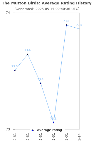 Average rating history