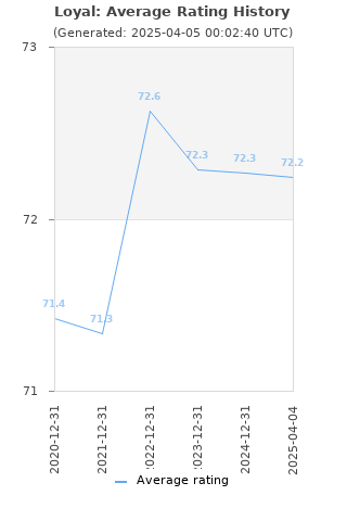 Average rating history