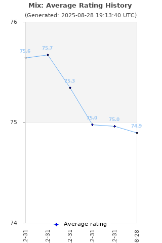 Average rating history