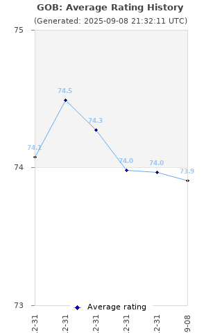 Average rating history