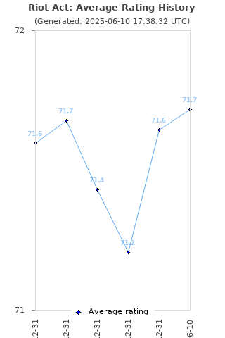 Average rating history