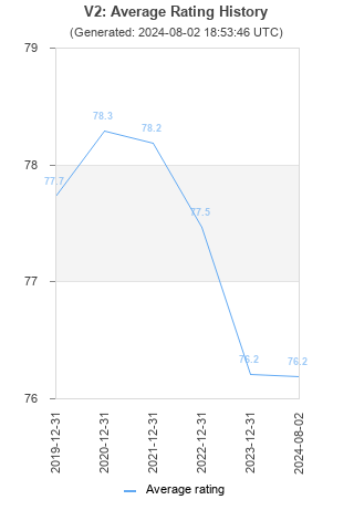 Average rating history