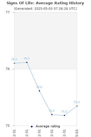 Average rating history