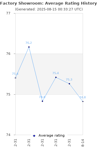 Average rating history