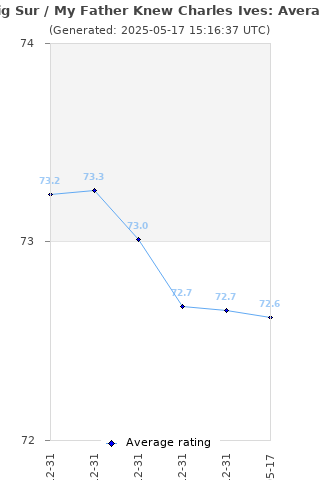 Average rating history