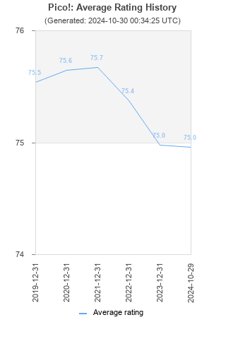 Average rating history