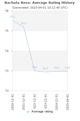 Average rating history