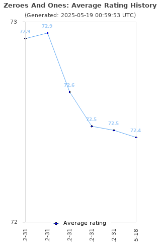 Average rating history