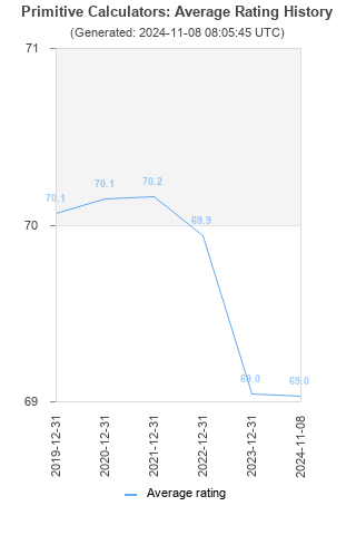 Average rating history