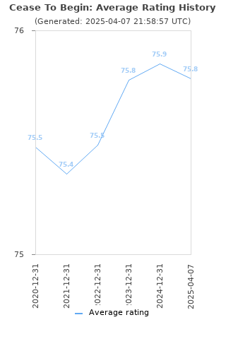 Average rating history