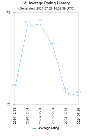 Average rating history