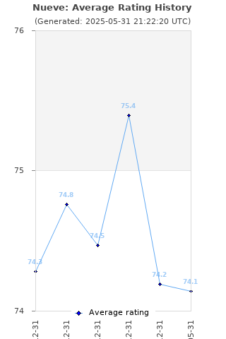 Average rating history