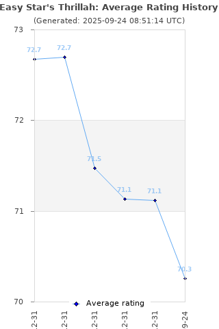 Average rating history