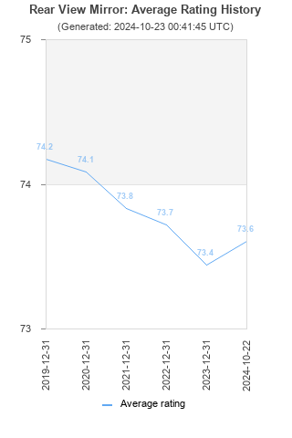 Average rating history