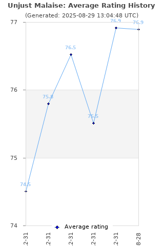 Average rating history