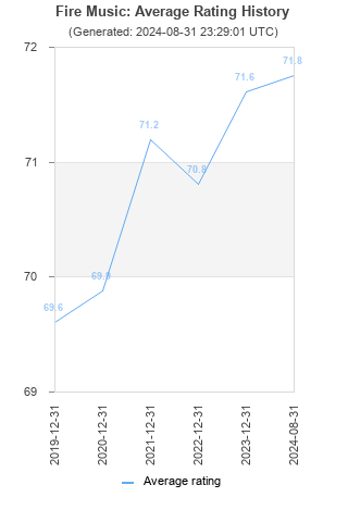 Average rating history