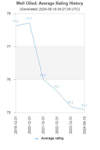 Average rating history