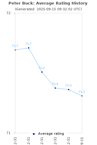 Average rating history