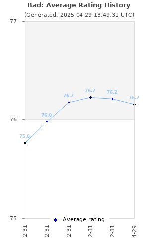 Average rating history