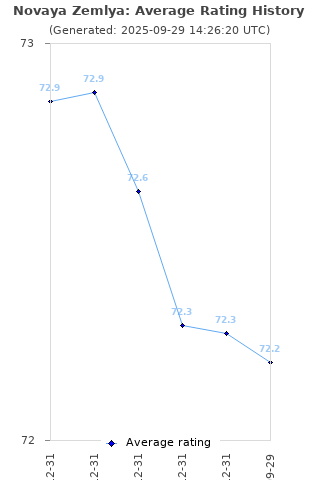 Average rating history