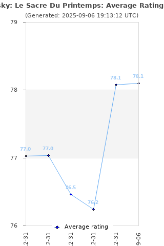 Average rating history