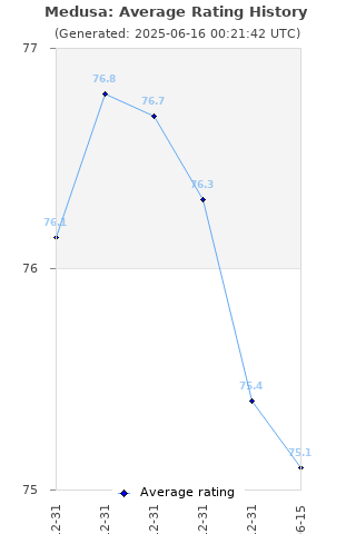 Average rating history