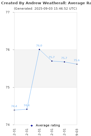 Average rating history