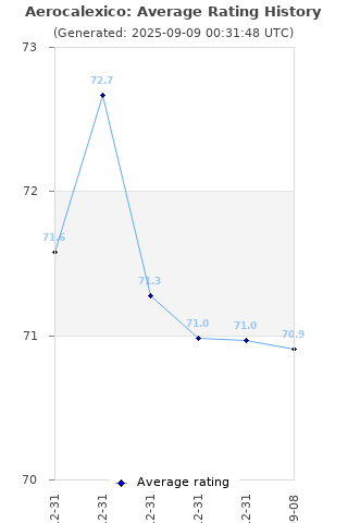 Average rating history