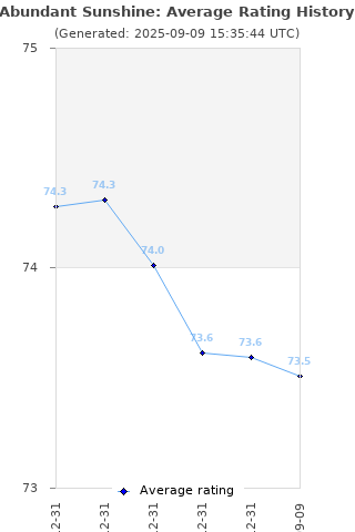 Average rating history