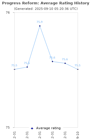 Average rating history