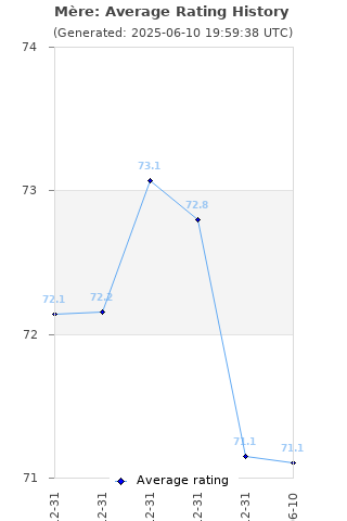 Average rating history