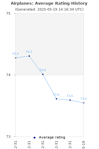 Average rating history