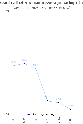 Average rating history