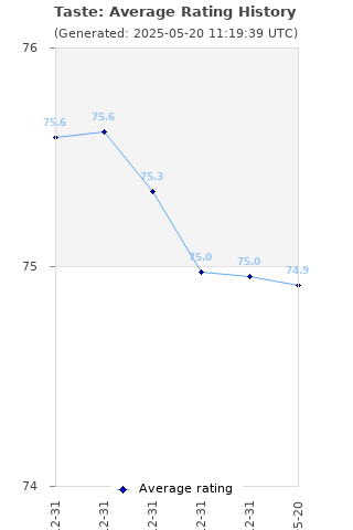 Average rating history